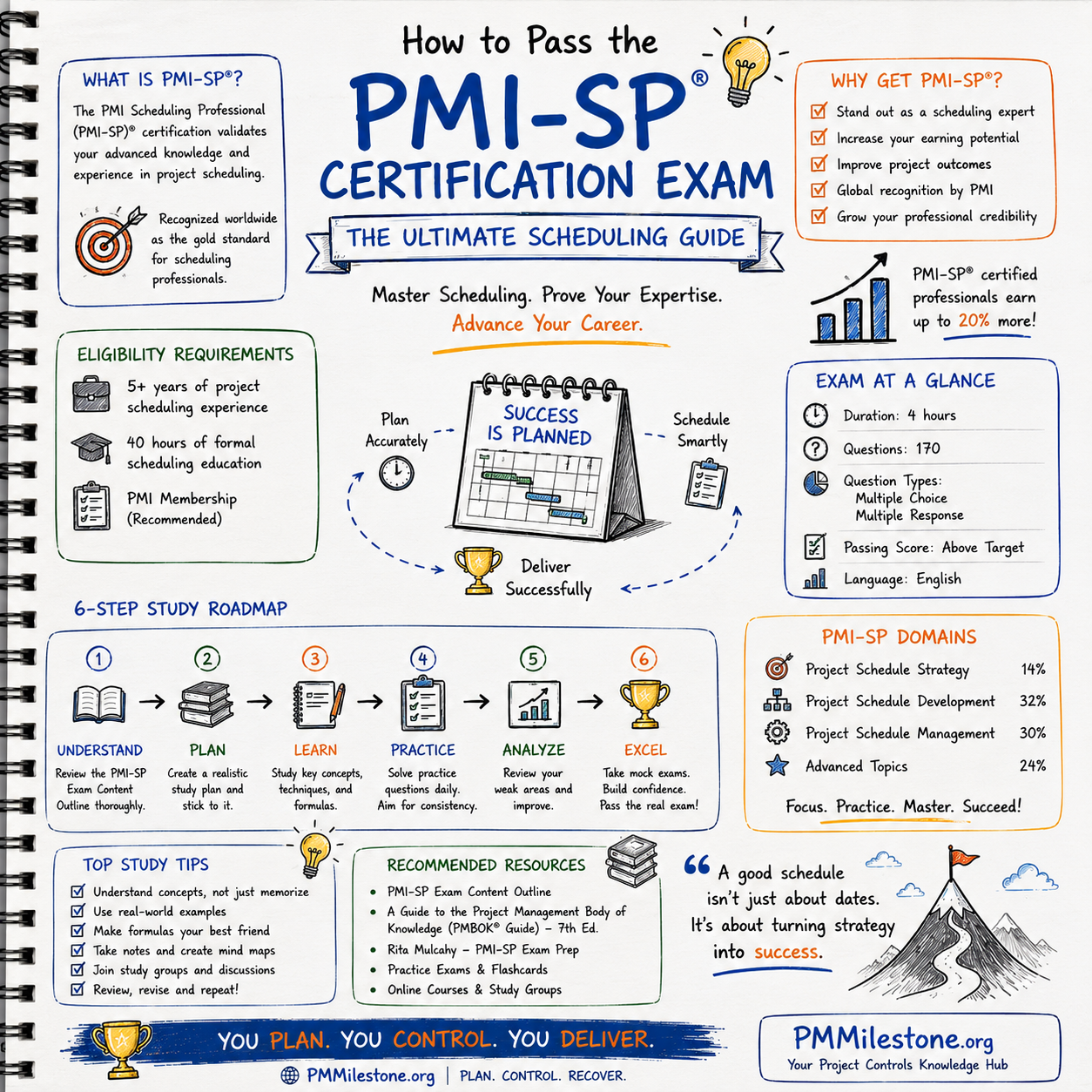 Hand-drawn PMI-SP scheduling certification study guide infographic with 6-step roadmap and domain weights