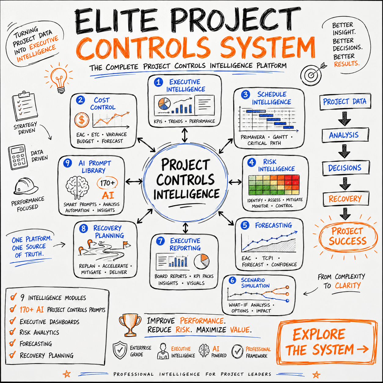 Elite Project Controls System — 9 intelligence modules covering executive, cost, schedule, risk, forecasting, scenario simulation, executive reporting, recovery planning and a 170+ AI prompt library